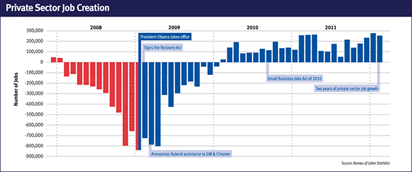 Job Growth